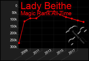 Total Graph of Lady Beithe