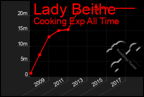 Total Graph of Lady Beithe