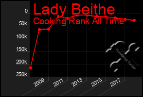 Total Graph of Lady Beithe