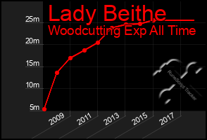 Total Graph of Lady Beithe