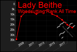 Total Graph of Lady Beithe