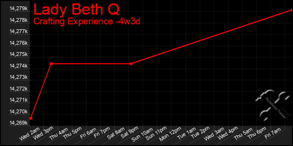 Last 31 Days Graph of Lady Beth Q
