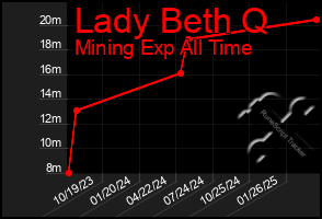 Total Graph of Lady Beth Q