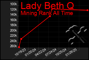 Total Graph of Lady Beth Q