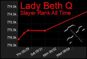 Total Graph of Lady Beth Q