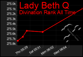 Total Graph of Lady Beth Q