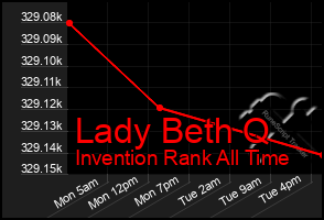 Total Graph of Lady Beth Q