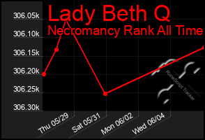 Total Graph of Lady Beth Q