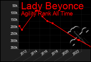 Total Graph of Lady Beyonce