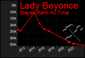 Total Graph of Lady Beyonce