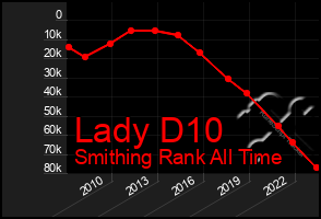 Total Graph of Lady D10