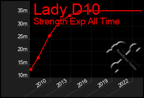Total Graph of Lady D10