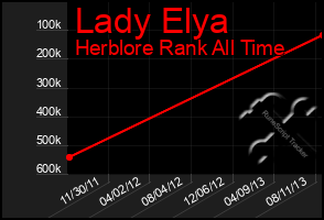 Total Graph of Lady Elya