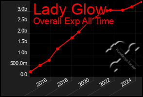 Total Graph of Lady Glow