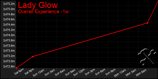 1 Week Graph of Lady Glow