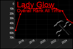 Total Graph of Lady Glow