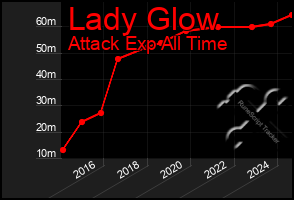 Total Graph of Lady Glow