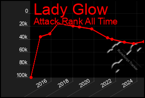 Total Graph of Lady Glow