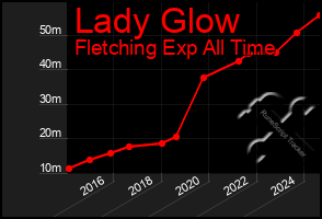 Total Graph of Lady Glow