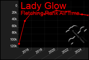 Total Graph of Lady Glow