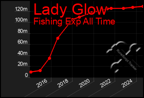 Total Graph of Lady Glow