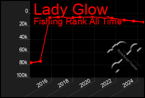 Total Graph of Lady Glow