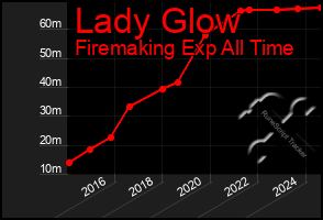 Total Graph of Lady Glow