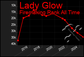 Total Graph of Lady Glow