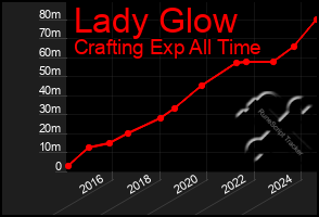 Total Graph of Lady Glow