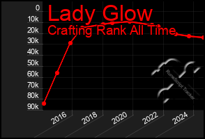 Total Graph of Lady Glow