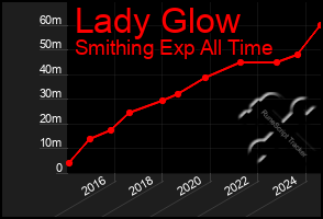 Total Graph of Lady Glow