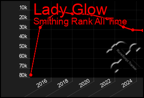 Total Graph of Lady Glow