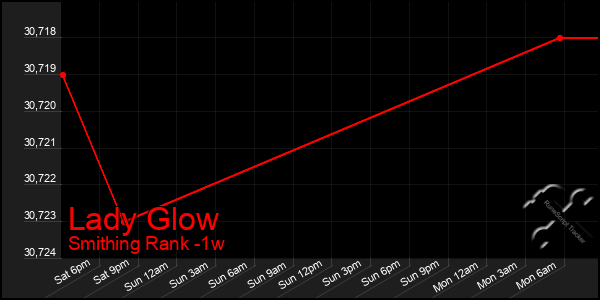 Last 7 Days Graph of Lady Glow