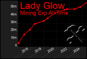 Total Graph of Lady Glow