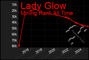 Total Graph of Lady Glow