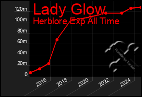 Total Graph of Lady Glow