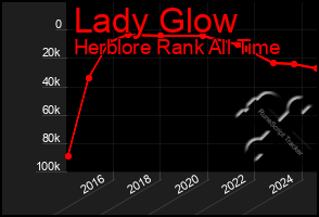 Total Graph of Lady Glow