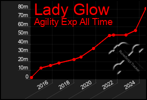 Total Graph of Lady Glow