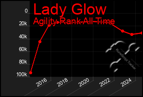 Total Graph of Lady Glow