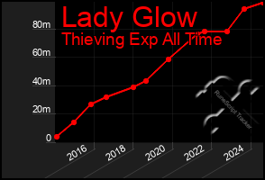 Total Graph of Lady Glow