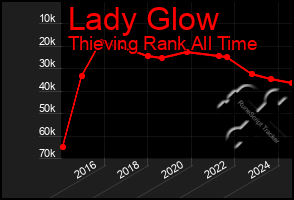 Total Graph of Lady Glow