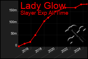 Total Graph of Lady Glow