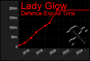 Total Graph of Lady Glow