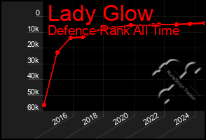 Total Graph of Lady Glow