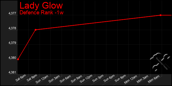 Last 7 Days Graph of Lady Glow