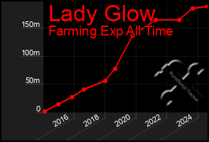 Total Graph of Lady Glow