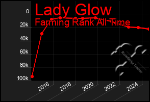 Total Graph of Lady Glow