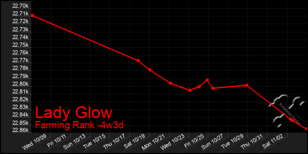 Last 31 Days Graph of Lady Glow