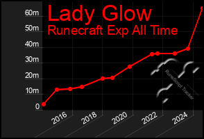 Total Graph of Lady Glow