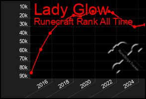 Total Graph of Lady Glow